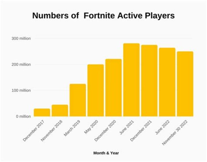 How many players does fortnite have 2021