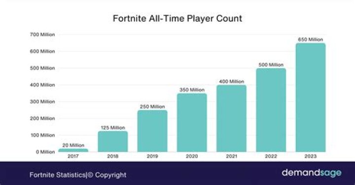 How much people play fortnite