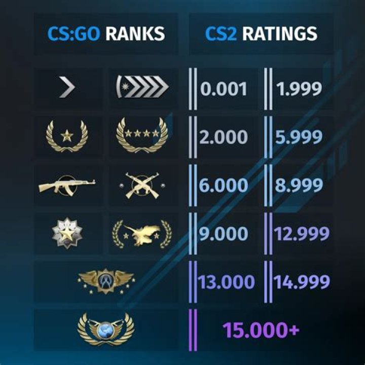 What rating is csgo